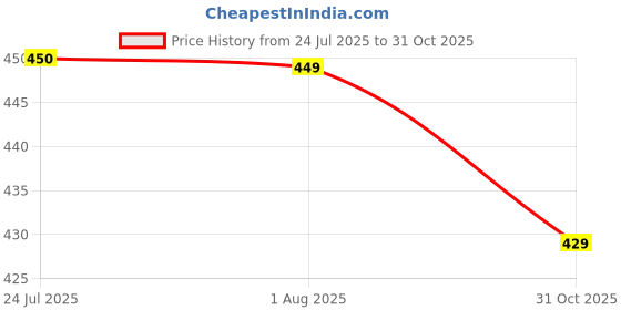 myntra.com Quttos Abstract Medium Coverage Underwired Heavily Padded Bra quttos Price History Graph from 24 Jul 2025 to 31 Oct 2025