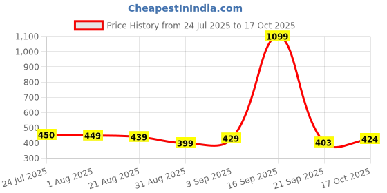 myntra.com Quttos Abstract Medium Coverage Underwired Heavily Padded T-shirt Bra quttos Price History Graph from 24 Jul 2025 to 17 Oct 2025