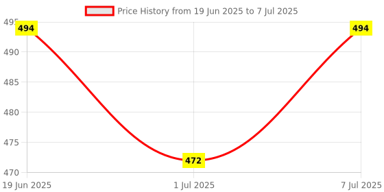 myntra.com Quttos Active Glow Full Coverage Lightly Padded Workout Bra quttos Price History Graph from 19 Jun 2025 to 7 Jul 2025