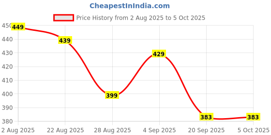 myntra.com Quttos Animal Bra Half Coverage Lightly Padded quttos Price History Graph from 2 Aug 2025 to 5 Oct 2025