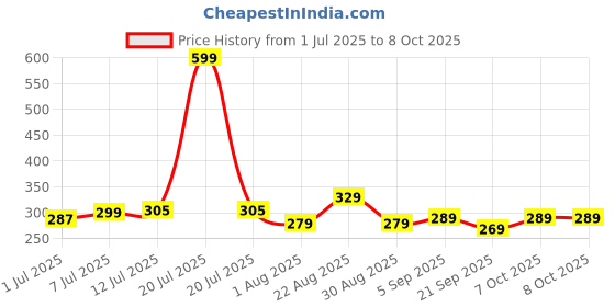 myntra.com Quttos Anti Bacterial Low-Rise Bikini Briefs QT-PA-LV-LAC-GRY-M quttos Price History Graph from 1 Jul 2025 to 8 Oct 2025