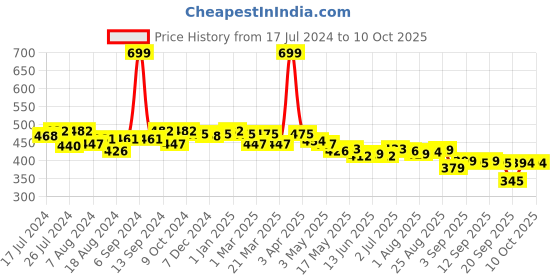 myntra.com Quttos Beige Solid Wired Lightly Padded Balconette Bra QT-BR-4006 quttos Price History Graph from 17 Jul 2024 to 9 Oct 2025