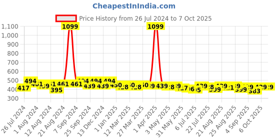 myntra.com Quttos Black Printed Underwired Lightly Padded Push-Up Bra QT-BR-5120-BLK quttos Price History Graph from 26 Jul 2024 to 6 Oct 2025