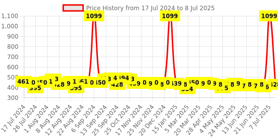 myntra.com Quttos Black Solid Underwired Lightly Padded Push-Up Bra QT-BR-20304636B quttos Price History Graph from 17 Jul 2024 to 8 Jul 2025