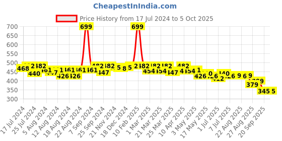 myntra.com Quttos Black Solid Wired Lightly Padded Balconette Bra QT-BR-4006 quttos Price History Graph from 17 Jul 2024 to 5 Oct 2025