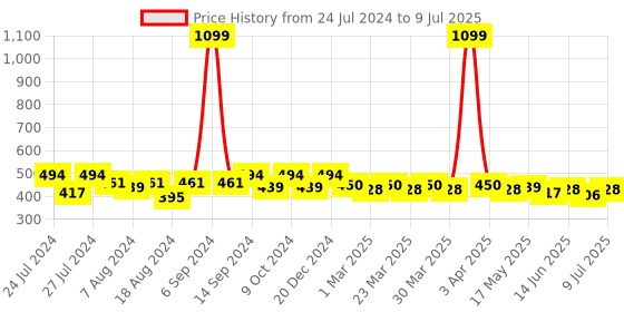 myntra.com Quttos Blue Printed Underwired Lightly Padded Push-Up Bra QT-BR-5120-BLU quttos Price History Graph from 24 Jul 2024 to 9 Jul 2025
