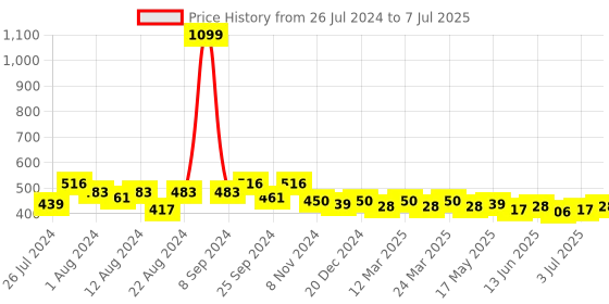 myntra.com Quttos Blue Solid Underwired Lightly Padded Push-Up Bra QT-1-BR-203048 quttos Price History Graph from 26 Jul 2024 to 7 Jul 2025