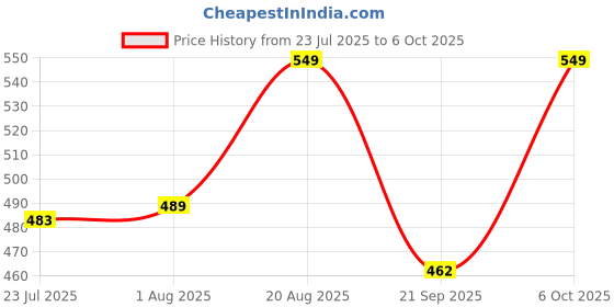 myntra.com Quttos Bra Half Coverage Underwired Lightly Padded quttos Price History Graph from 23 Jul 2025 to 5 Oct 2025