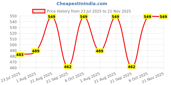 myntra.com Quttos Bra Half Coverage Underwired Lightly Padded quttos Price History Graph from 23 Jul 2025 to 20 Nov 2025