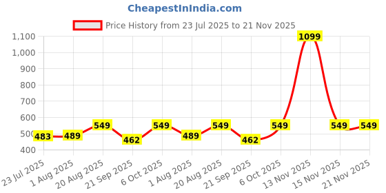 myntra.com Quttos Bra Half Coverage Underwired Lightly Padded quttos Price History Graph from 23 Jul 2025 to 21 Nov 2025