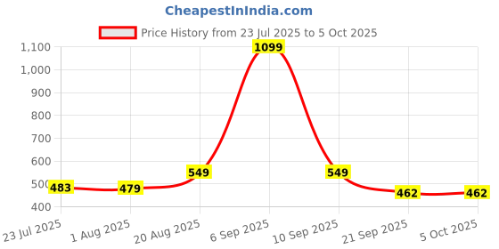 myntra.com Quttos Bralette Bra Full Coverage quttos Price History Graph from 23 Jul 2025 to 5 Oct 2025