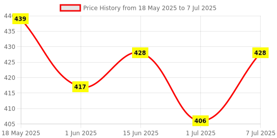 myntra.com Quttos Bralette Bra Full Coverage Lightly Padded quttos Price History Graph from 18 May 2025 to 7 Jul 2025