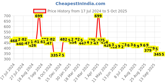 myntra.com Quttos Burgundy Solid Underwired Lightly Padded Balconette Bra QT-BR-4006-WN-30B quttos Price History Graph from 17 Jul 2024 to 4 Oct 2025