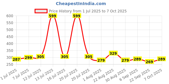 myntra.com Quttos Colourblocked High-Rise Seamless Hipster Briefs QT-PA-9018-PCH-S quttos Price History Graph from 1 Jul 2025 to 7 Oct 2025