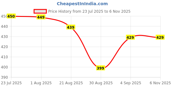 myntra.com Quttos Floral Bra Full Coverage Underwired Heavily Padded quttos Price History Graph from 23 Jul 2025 to 3 Nov 2025