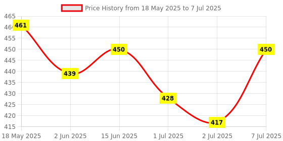 myntra.com Quttos Floral Bra Full Coverage Underwired Lightly Padded quttos Price History Graph from 18 May 2025 to 7 Jul 2025