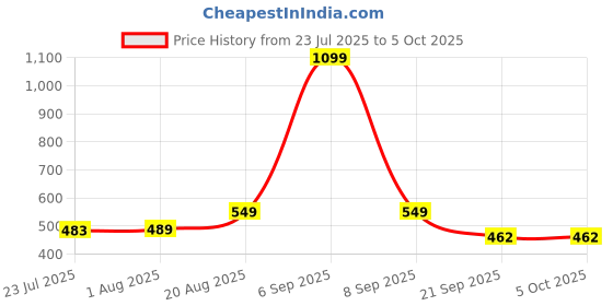 myntra.com Quttos Floral Bra Full Coverage Underwired Lightly Padded quttos Price History Graph from 23 Jul 2025 to 4 Oct 2025