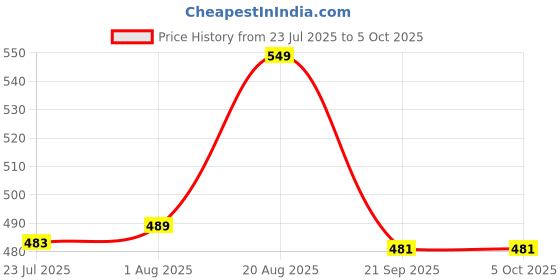 myntra.com Quttos Floral Bra Full Coverage Underwired Lightly Padded quttos Price History Graph from 23 Jul 2025 to 5 Oct 2025