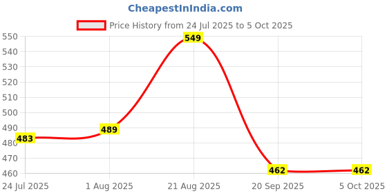 myntra.com Quttos Floral Bra Full Coverage Underwired Lightly Padded quttos Price History Graph from 24 Jul 2025 to 4 Oct 2025
