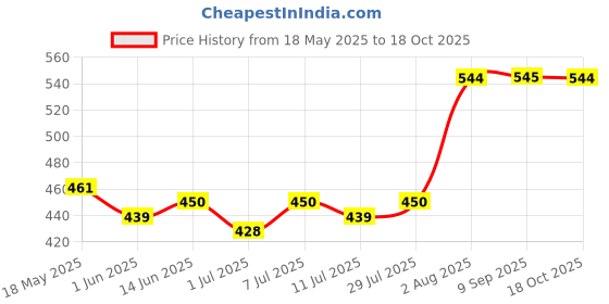 myntra.com Quttos Floral Half Coverage Underwired Lightly Padded Balconette Bra quttos Price History Graph from 18 May 2025 to 18 Oct 2025
