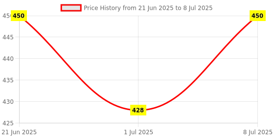 myntra.com Quttos Floral Lace Full Coverage Lightly Padded Bralette Bra quttos Price History Graph from 21 Jun 2025 to 8 Jul 2025