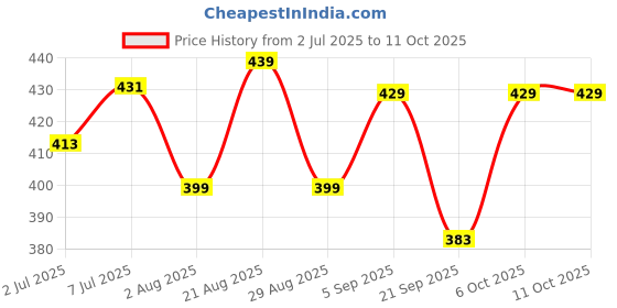 myntra.com Quttos Floral Medium Coverage Underwired Lightly Padded All Day Comfort T-shirt Bra quttos Price History Graph from 2 Jul 2025 to 10 Oct 2025
