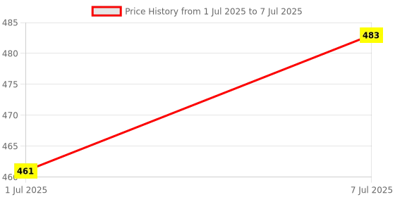 myntra.com Quttos Full Coverage Lightly Padded T-shirt Bra quttos Price History Graph from 1 Jul 2025 to 7 Jul 2025