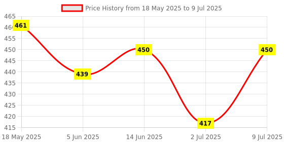 myntra.com Quttos Graphic Bra Half Coverage Lightly Padded quttos Price History Graph from 18 May 2025 to 9 Jul 2025