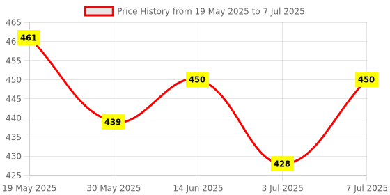 myntra.com Quttos Graphic Bra Half Coverage Lightly Padded quttos Price History Graph from 19 May 2025 to 7 Jul 2025