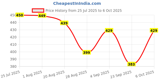 myntra.com Quttos Graphic Bralette Bra Half Coverage quttos Price History Graph from 25 Jul 2025 to 5 Oct 2025