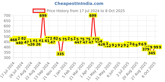 myntra.com Quttos Grey Solid Wired Lightly Padded Balconette Bra QT-BR-4006 quttos Price History Graph from 17 Jul 2024 to 8 Oct 2025