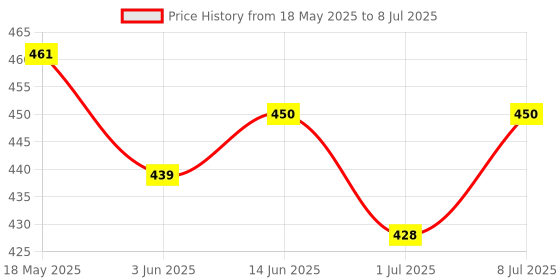 myntra.com Quttos Half Coverage Underwired Lightly Padded Bra quttos Price History Graph from 18 May 2025 to 8 Jul 2025