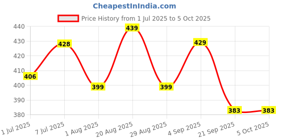 myntra.com Quttos Lightly Padded Underwire Plunge Bra With Bow quttos Price History Graph from 1 Jul 2025 to 5 Oct 2025