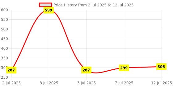 myntra.com Quttos Low-Rise Lace Bikini Briefs QT-PA-HERT-LAC-BLK-M quttos Price History Graph from 2 Jul 2025 to 12 Jul 2025