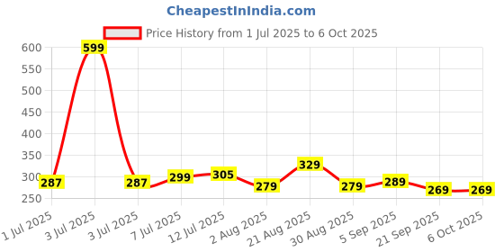 myntra.com Quttos Low-Rise Lace Bikini Briefs QT-PA-LV-LAC-BLK-M quttos Price History Graph from 1 Jul 2025 to 4 Oct 2025