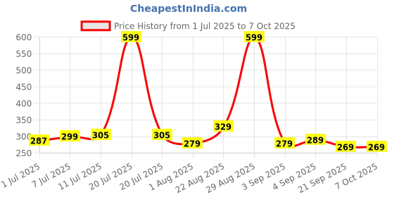 myntra.com Quttos Low Rise Seamless Bikini Briefs QT-PA-9019-GRY-M quttos Price History Graph from 1 Jul 2025 to 7 Oct 2025