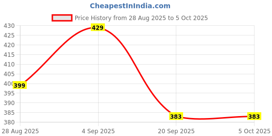 myntra.com Quttos Medium Coverage Lightly Padded Seamless Bra quttos Price History Graph from 28 Aug 2025 to 5 Oct 2025