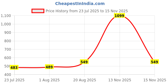 myntra.com Quttos Medium Coverage Lightly Padded T-shirt Bra with Rhinestone Strap quttos Price History Graph from 23 Jul 2025 to 15 Nov 2025
