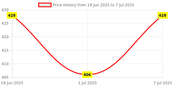 myntra.com Quttos Medium Coverage Underwired Lightly Padded T-shirt Bra quttos Price History Graph from 19 Jun 2025 to 7 Jul 2025