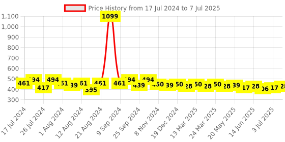 myntra.com Quttos Pink Solid Underwired Lightly Padded Push-Up Bra QT-1-BR-203071 quttos Price History Graph from 17 Jul 2024 to 7 Jul 2025