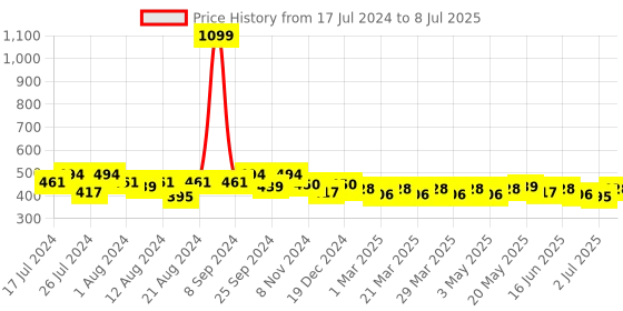 myntra.com Quttos Pink Solid Underwired Lightly Padded Push-Up Bra QT-BR-20307136B quttos Price History Graph from 17 Jul 2024 to 8 Jul 2025