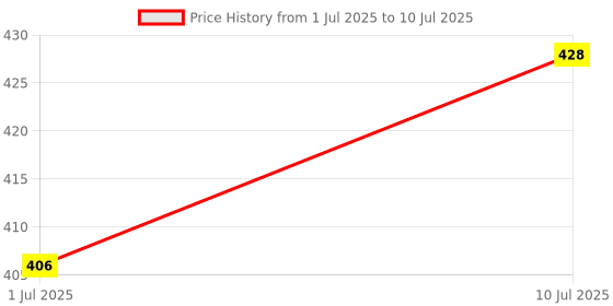 myntra.com Quttos Plunge Bra All Day Comfort Medium Coverage Underwired Lightly Padded quttos Price History Graph from 1 Jul 2025 to 10 Jul 2025