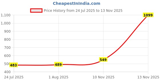 myntra.com Quttos Polka Dot Bra Full Coverage Lightly Padded quttos Price History Graph from 24 Jul 2025 to 13 Nov 2025