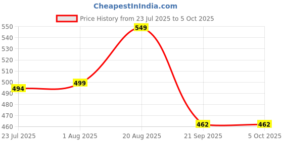 myntra.com Quttos PowerForm Women Full Coverage Removable Padding Seamless Sports Bra quttos Price History Graph from 23 Jul 2025 to 5 Oct 2025