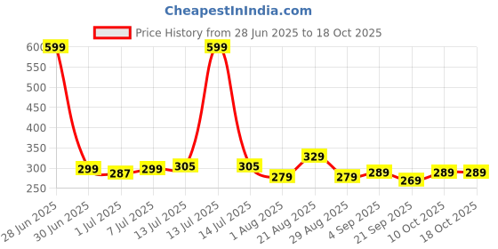 myntra.com Quttos PrettyCat Floral Printed Low Rise Sexy Lace Thong Brief - QT-PA-9017-LAC-GRN-S quttos Price History Graph from 28 Jun 2025 to 18 Oct 2025