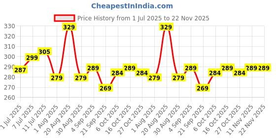 myntra.com Quttos PrettyCat Low Rise Sexy Lace Anti-Bacterial Bikini Brief - QT-PA-HERT-LAC-PCH-M quttos Price History Graph from 1 Jul 2025 to 22 Nov 2025