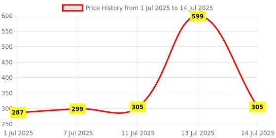myntra.com Quttos PrettyCat Printed High Rise Hipster Brief -QT-PA-9021-BEG-S quttos Price History Graph from 1 Jul 2025 to 14 Jul 2025