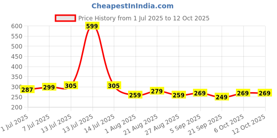 myntra.com Quttos PrettyCat Striped Mid Rise Sexy Anti-Bacterial Seamless Brief - QT-PA-7065-BLK-S quttos Price History Graph from 1 Jul 2025 to 12 Oct 2025