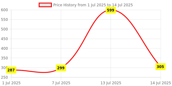 myntra.com Quttos Printed Anti Bacterial High-Rise HipsterBriefs QT-PA-9021-MOV-S quttos Price History Graph from 1 Jul 2025 to 14 Jul 2025