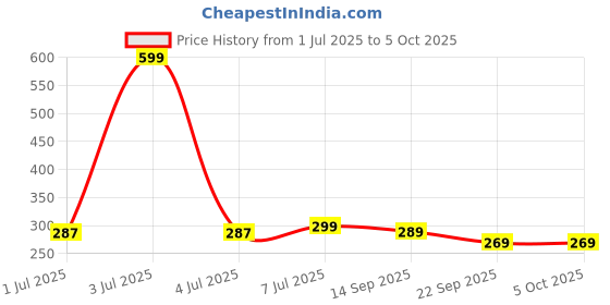 myntra.com Quttos Printed Low-Rise Lace Thong Briefs QT-PA-9017-LAC-BLK-S quttos Price History Graph from 1 Jul 2025 to 5 Oct 2025